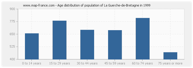 Age distribution of population of La Guerche-de-Bretagne in 1999